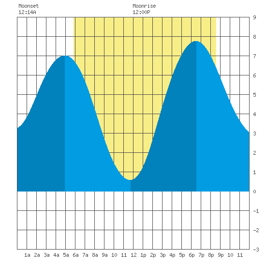 Dumbarton HW Bridge tide chart for Tuesday, July 5, 2022