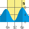 Dumbarton HW Bridge tide chart for Tuesday, July 5, 2022