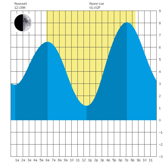 Dumbarton HW Bridge tide chart for Wednesday, July 6, 2022