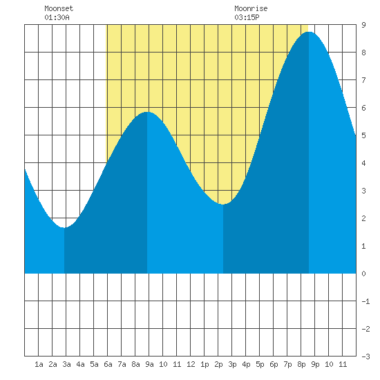 Dumbarton HW Bridge tide chart for Friday, July 8, 2022