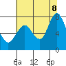 Dumbarton HW Bridge tide chart for Friday, July 8, 2022