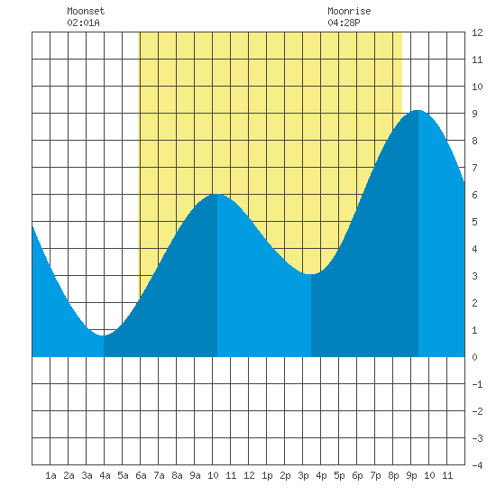 Dumbarton HW Bridge tide chart for Saturday, July 9, 2022