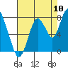 Dumbarton HW Bridge tide chart for Wednesday, August 10, 2022
