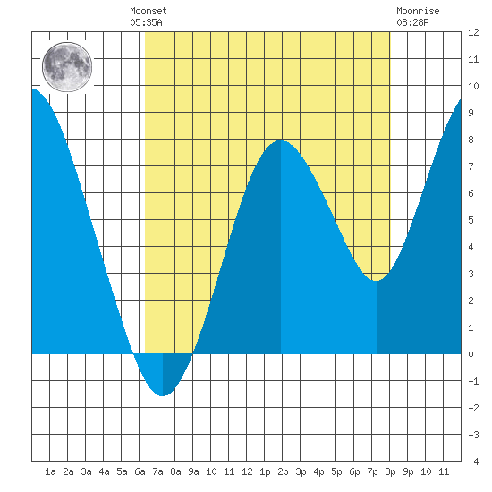 Dumbarton HW Bridge tide chart for Thursday, August 11, 2022
