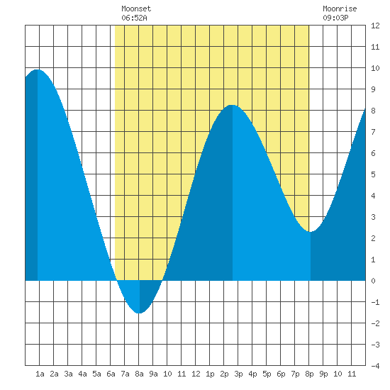 Dumbarton HW Bridge tide chart for Friday, August 12, 2022