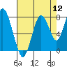 Dumbarton HW Bridge tide chart for Friday, August 12, 2022