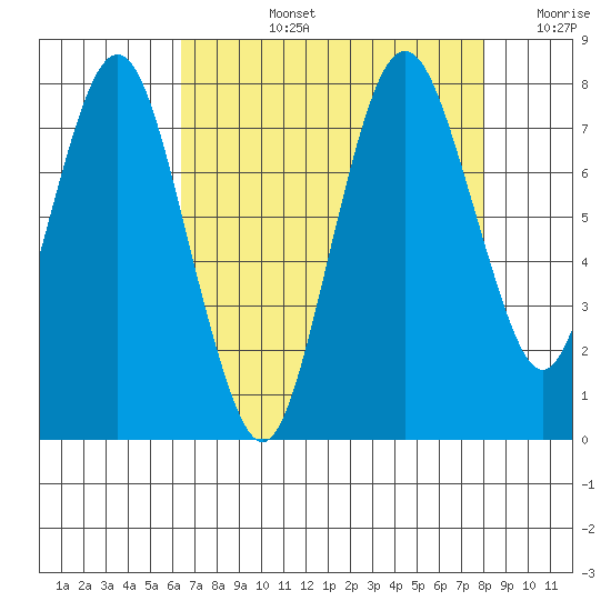 Dumbarton HW Bridge tide chart for Monday, August 15, 2022