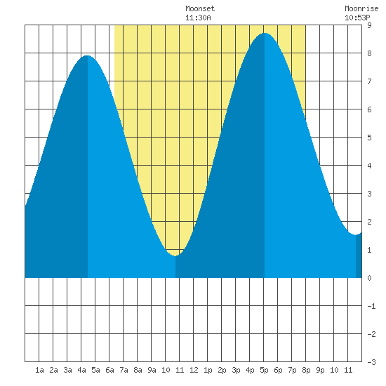 Dumbarton HW Bridge tide chart for Tuesday, August 16, 2022