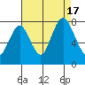 Dumbarton HW Bridge tide chart for Wednesday, August 17, 2022