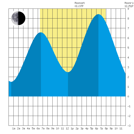 Dumbarton HW Bridge tide chart for Thursday, August 18, 2022