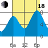 Dumbarton HW Bridge tide chart for Thursday, August 18, 2022