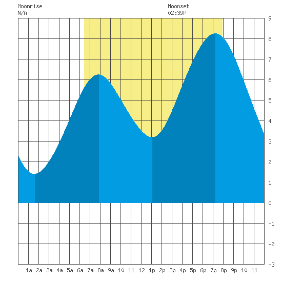 Dumbarton HW Bridge tide chart for Friday, August 19, 2022