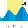 Dumbarton HW Bridge tide chart for Friday, August 19, 2022
