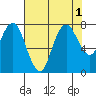 Dumbarton HW Bridge tide chart for Monday, August 1, 2022