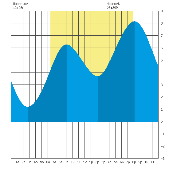 Dumbarton HW Bridge tide chart for Saturday, August 20, 2022