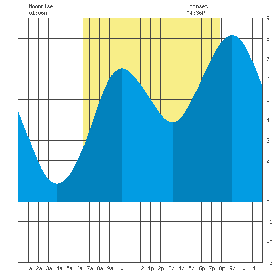 Dumbarton HW Bridge tide chart for Sunday, August 21, 2022