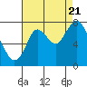 Dumbarton HW Bridge tide chart for Sunday, August 21, 2022