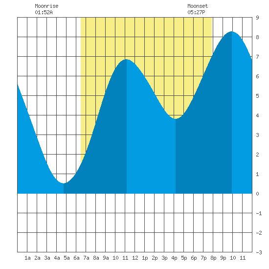 Dumbarton HW Bridge tide chart for Monday, August 22, 2022