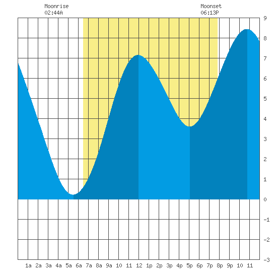 Dumbarton HW Bridge tide chart for Tuesday, August 23, 2022