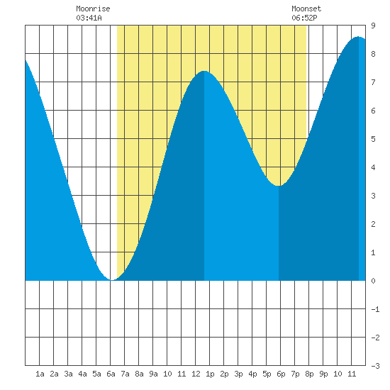 Dumbarton HW Bridge tide chart for Wednesday, August 24, 2022