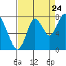 Dumbarton HW Bridge tide chart for Wednesday, August 24, 2022