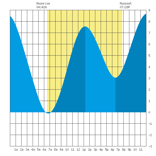 Dumbarton HW Bridge tide chart for Thursday, August 25, 2022