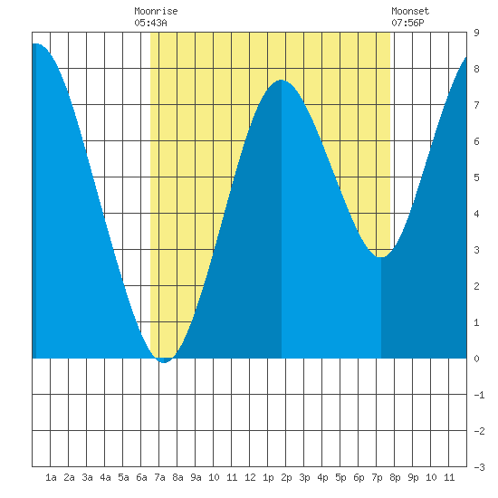 Dumbarton HW Bridge tide chart for Friday, August 26, 2022