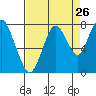 Dumbarton HW Bridge tide chart for Friday, August 26, 2022
