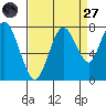 Dumbarton HW Bridge tide chart for Saturday, August 27, 2022