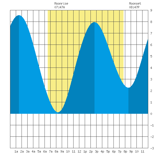 Dumbarton HW Bridge tide chart for Sunday, August 28, 2022