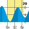 Dumbarton HW Bridge tide chart for Sunday, August 28, 2022