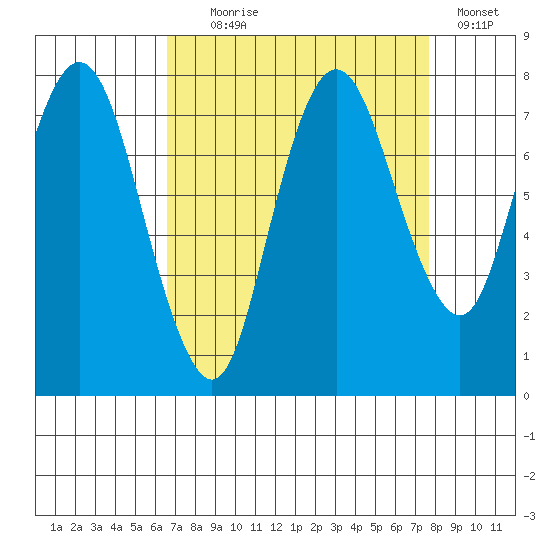 Dumbarton HW Bridge tide chart for Monday, August 29, 2022