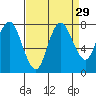Dumbarton HW Bridge tide chart for Monday, August 29, 2022