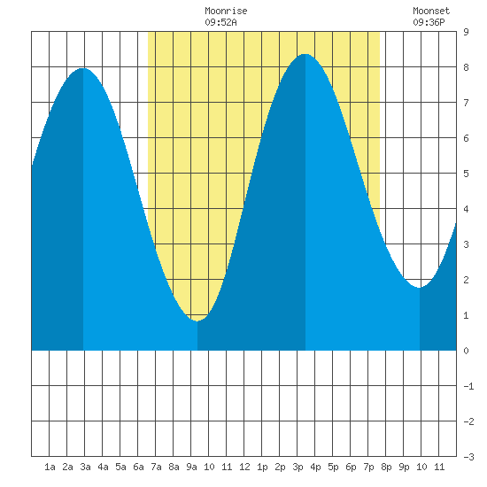 Dumbarton HW Bridge tide chart for Tuesday, August 30, 2022