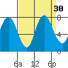 Dumbarton HW Bridge tide chart for Tuesday, August 30, 2022