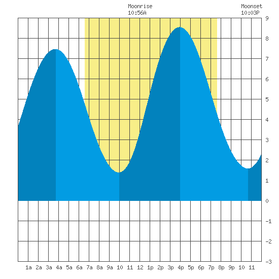 Dumbarton HW Bridge tide chart for Wednesday, August 31, 2022