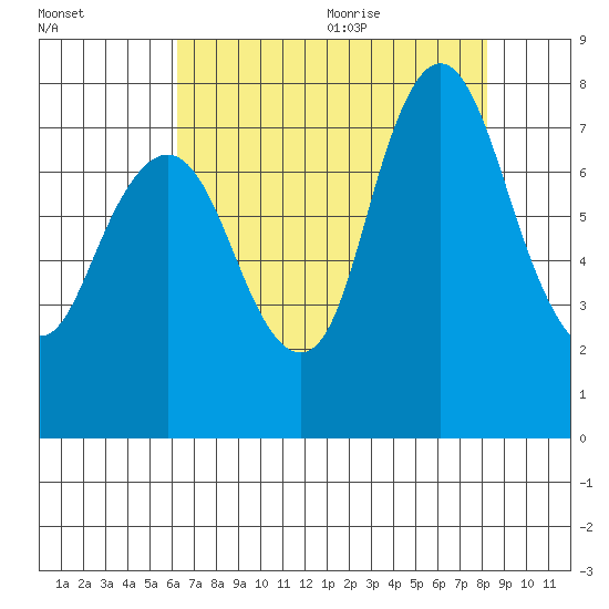 Dumbarton HW Bridge tide chart for Thursday, August 4, 2022