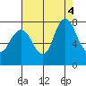 Dumbarton HW Bridge tide chart for Thursday, August 4, 2022