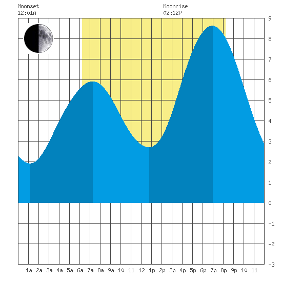 Dumbarton HW Bridge tide chart for Friday, August 5, 2022