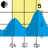 Dumbarton HW Bridge tide chart for Friday, August 5, 2022