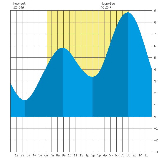 Dumbarton HW Bridge tide chart for Saturday, August 6, 2022