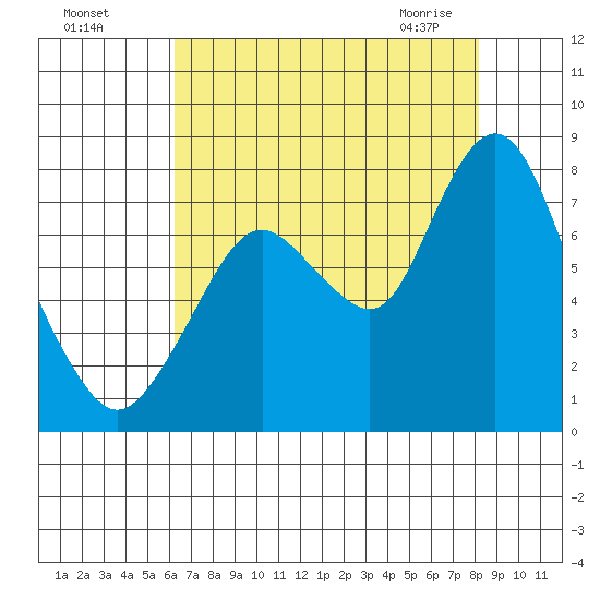 Dumbarton HW Bridge tide chart for Sunday, August 7, 2022