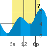 Dumbarton HW Bridge tide chart for Sunday, August 7, 2022