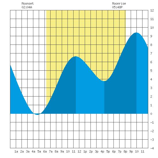 Dumbarton HW Bridge tide chart for Monday, August 8, 2022