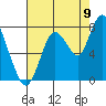 Dumbarton HW Bridge tide chart for Tuesday, August 9, 2022