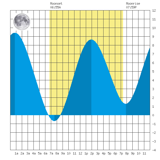 Dumbarton HW Bridge tide chart for Saturday, September 10, 2022
