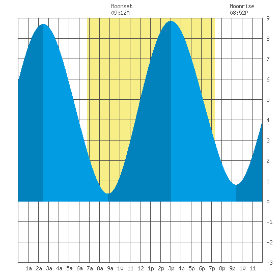 Dumbarton HW Bridge tide chart for Monday, September 12, 2022