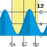 Dumbarton HW Bridge tide chart for Monday, September 12, 2022