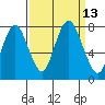 Dumbarton HW Bridge tide chart for Tuesday, September 13, 2022