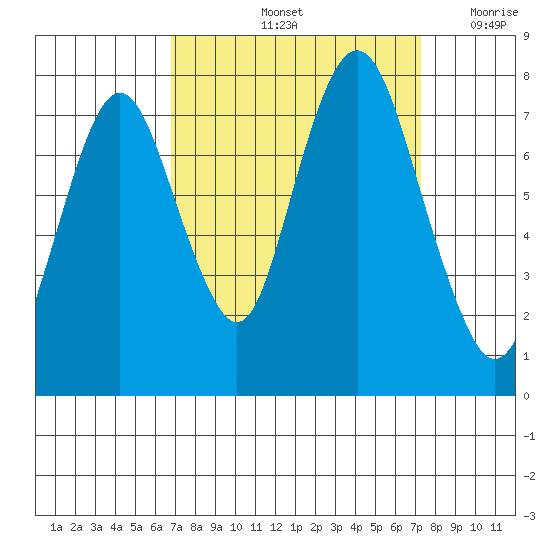 Dumbarton HW Bridge tide chart for Wednesday, September 14, 2022
